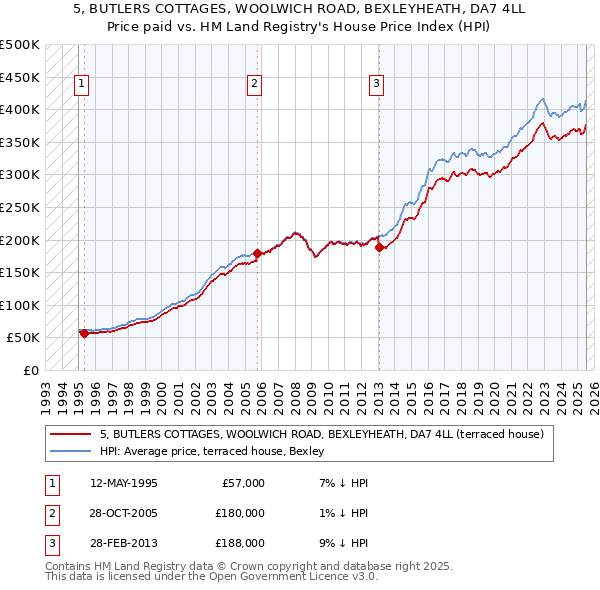 5, BUTLERS COTTAGES, WOOLWICH ROAD, BEXLEYHEATH, DA7 4LL: Price paid vs HM Land Registry's House Price Index