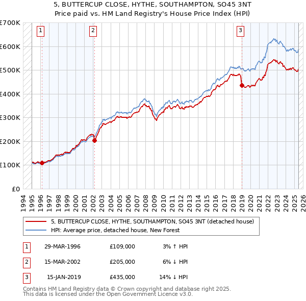 5, BUTTERCUP CLOSE, HYTHE, SOUTHAMPTON, SO45 3NT: Price paid vs HM Land Registry's House Price Index