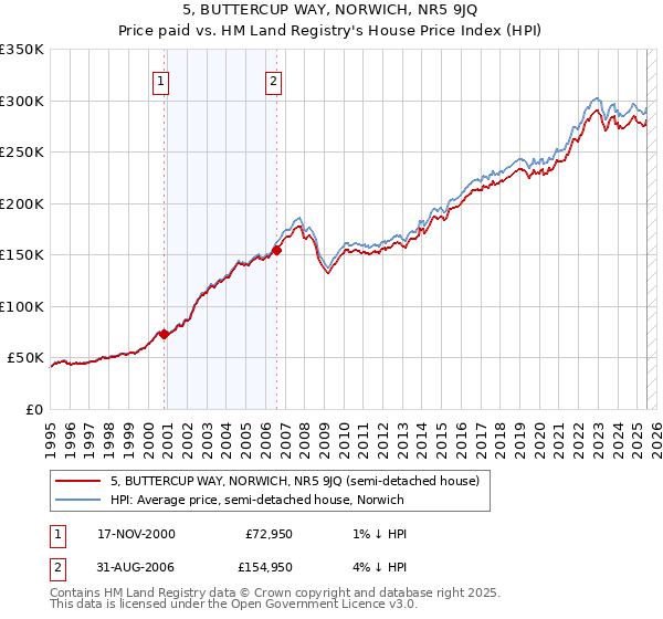5, BUTTERCUP WAY, NORWICH, NR5 9JQ: Price paid vs HM Land Registry's House Price Index
