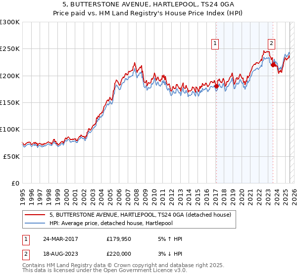 5, BUTTERSTONE AVENUE, HARTLEPOOL, TS24 0GA: Price paid vs HM Land Registry's House Price Index
