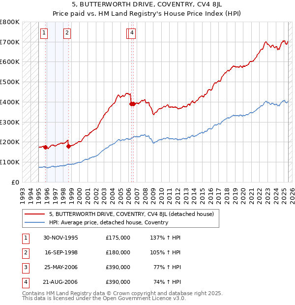 5, BUTTERWORTH DRIVE, COVENTRY, CV4 8JL: Price paid vs HM Land Registry's House Price Index