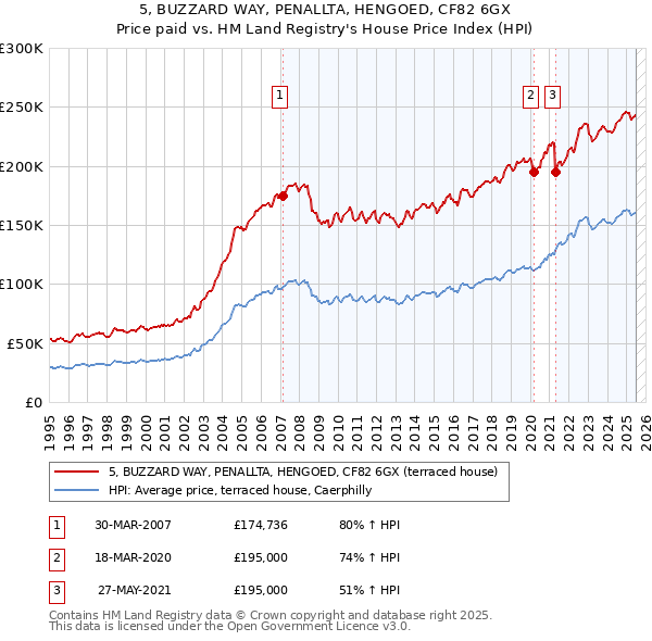 5, BUZZARD WAY, PENALLTA, HENGOED, CF82 6GX: Price paid vs HM Land Registry's House Price Index