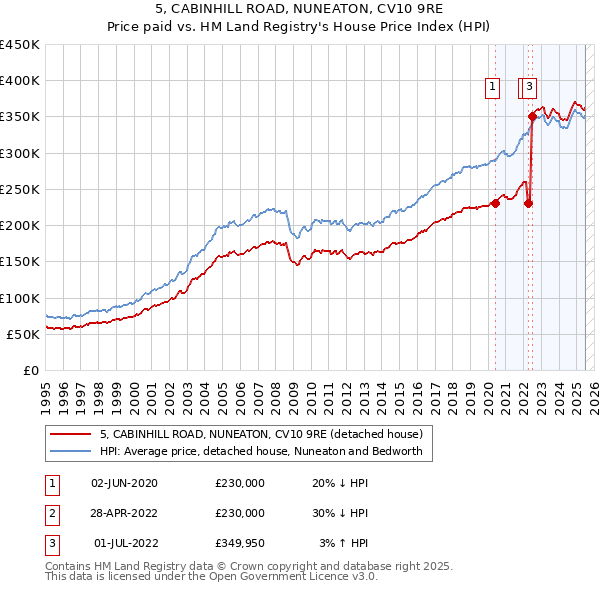 5, CABINHILL ROAD, NUNEATON, CV10 9RE: Price paid vs HM Land Registry's House Price Index