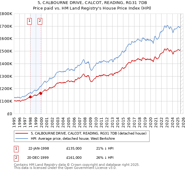 5, CALBOURNE DRIVE, CALCOT, READING, RG31 7DB: Price paid vs HM Land Registry's House Price Index