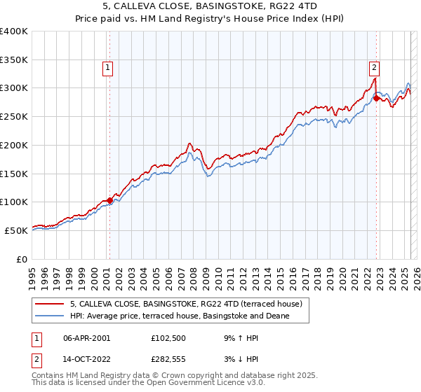 5, CALLEVA CLOSE, BASINGSTOKE, RG22 4TD: Price paid vs HM Land Registry's House Price Index