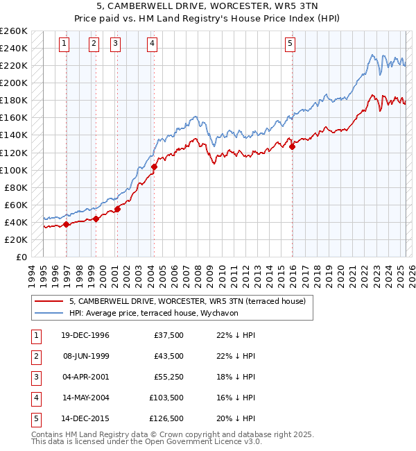 5, CAMBERWELL DRIVE, WORCESTER, WR5 3TN: Price paid vs HM Land Registry's House Price Index