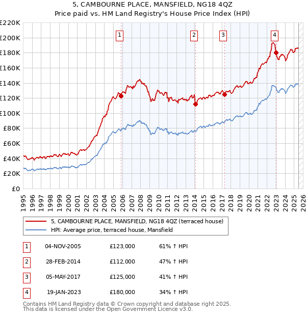 5, CAMBOURNE PLACE, MANSFIELD, NG18 4QZ: Price paid vs HM Land Registry's House Price Index