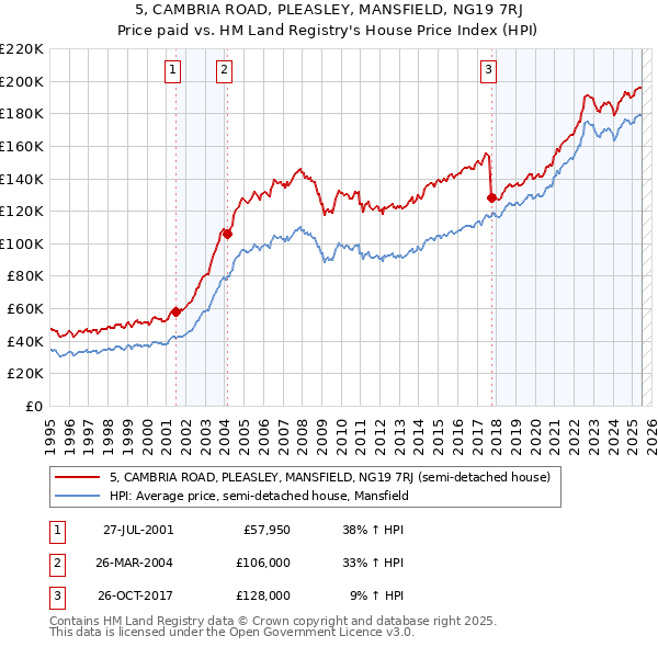 5, CAMBRIA ROAD, PLEASLEY, MANSFIELD, NG19 7RJ: Price paid vs HM Land Registry's House Price Index