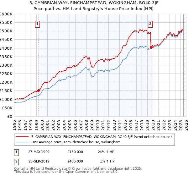 5, CAMBRIAN WAY, FINCHAMPSTEAD, WOKINGHAM, RG40 3JF: Price paid vs HM Land Registry's House Price Index