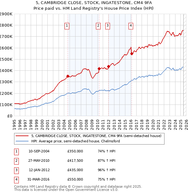 5, CAMBRIDGE CLOSE, STOCK, INGATESTONE, CM4 9FA: Price paid vs HM Land Registry's House Price Index