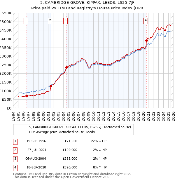 5, CAMBRIDGE GROVE, KIPPAX, LEEDS, LS25 7JF: Price paid vs HM Land Registry's House Price Index