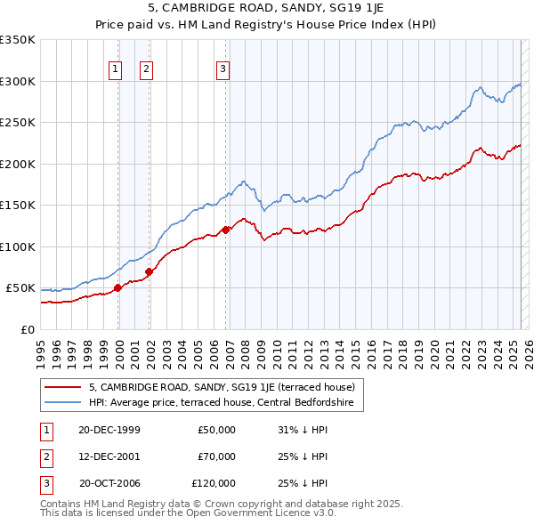 5, CAMBRIDGE ROAD, SANDY, SG19 1JE: Price paid vs HM Land Registry's House Price Index