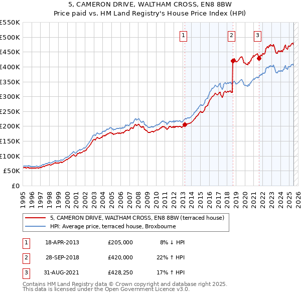5, CAMERON DRIVE, WALTHAM CROSS, EN8 8BW: Price paid vs HM Land Registry's House Price Index