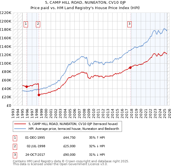 5, CAMP HILL ROAD, NUNEATON, CV10 0JP: Price paid vs HM Land Registry's House Price Index