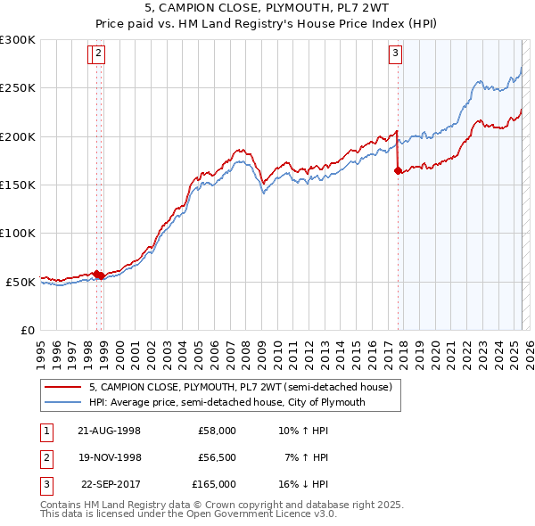 5, CAMPION CLOSE, PLYMOUTH, PL7 2WT: Price paid vs HM Land Registry's House Price Index