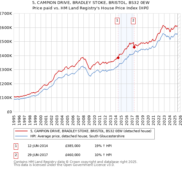 5, CAMPION DRIVE, BRADLEY STOKE, BRISTOL, BS32 0EW: Price paid vs HM Land Registry's House Price Index