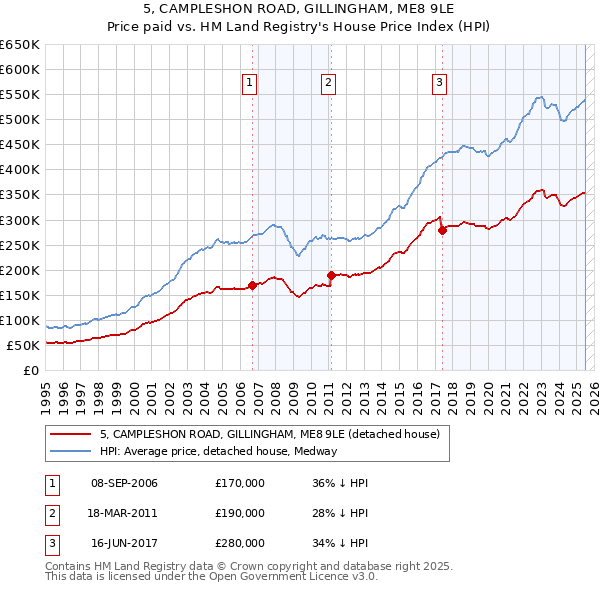 5, CAMPLESHON ROAD, GILLINGHAM, ME8 9LE: Price paid vs HM Land Registry's House Price Index