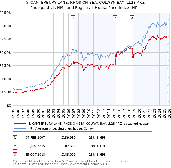 5, CANTERBURY LANE, RHOS ON SEA, COLWYN BAY, LL28 4RZ: Price paid vs HM Land Registry's House Price Index