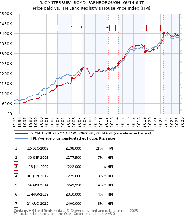 5, CANTERBURY ROAD, FARNBOROUGH, GU14 6NT: Price paid vs HM Land Registry's House Price Index