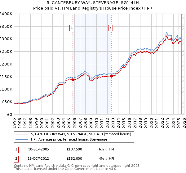5, CANTERBURY WAY, STEVENAGE, SG1 4LH: Price paid vs HM Land Registry's House Price Index