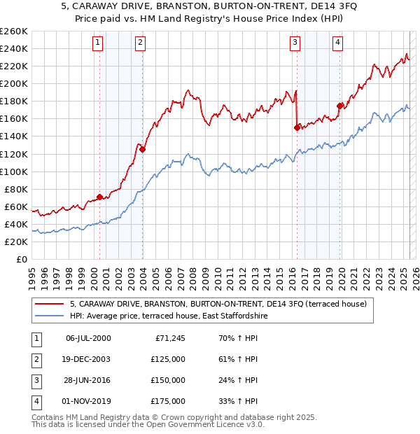 5, CARAWAY DRIVE, BRANSTON, BURTON-ON-TRENT, DE14 3FQ: Price paid vs HM Land Registry's House Price Index
