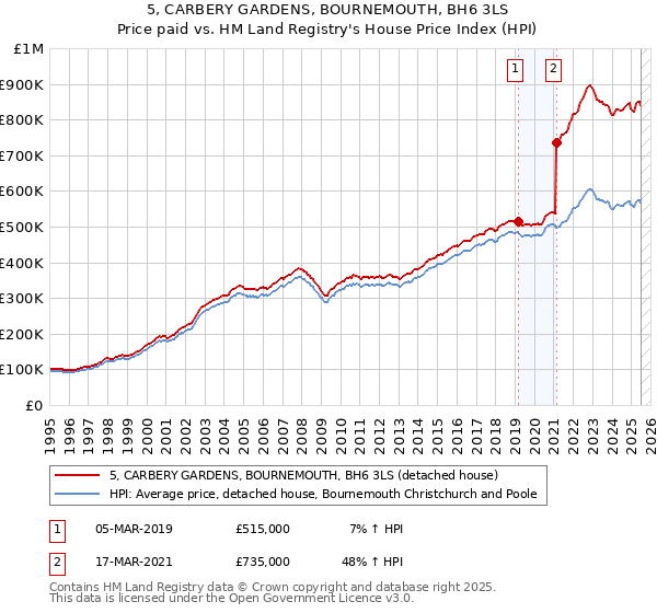 5, CARBERY GARDENS, BOURNEMOUTH, BH6 3LS: Price paid vs HM Land Registry's House Price Index
