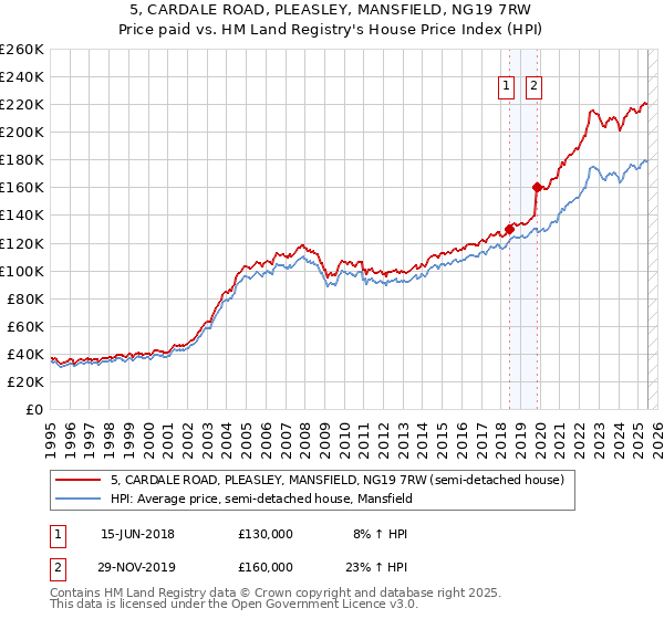 5, CARDALE ROAD, PLEASLEY, MANSFIELD, NG19 7RW: Price paid vs HM Land Registry's House Price Index