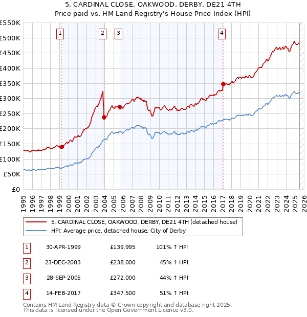 5, CARDINAL CLOSE, OAKWOOD, DERBY, DE21 4TH: Price paid vs HM Land Registry's House Price Index