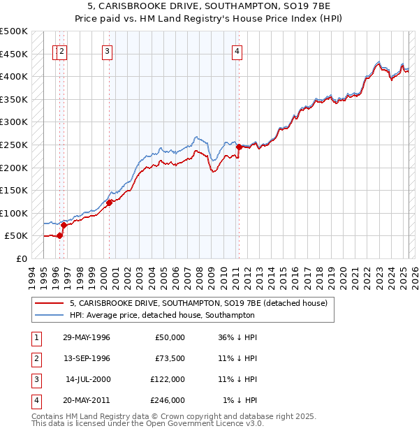 5, CARISBROOKE DRIVE, SOUTHAMPTON, SO19 7BE: Price paid vs HM Land Registry's House Price Index
