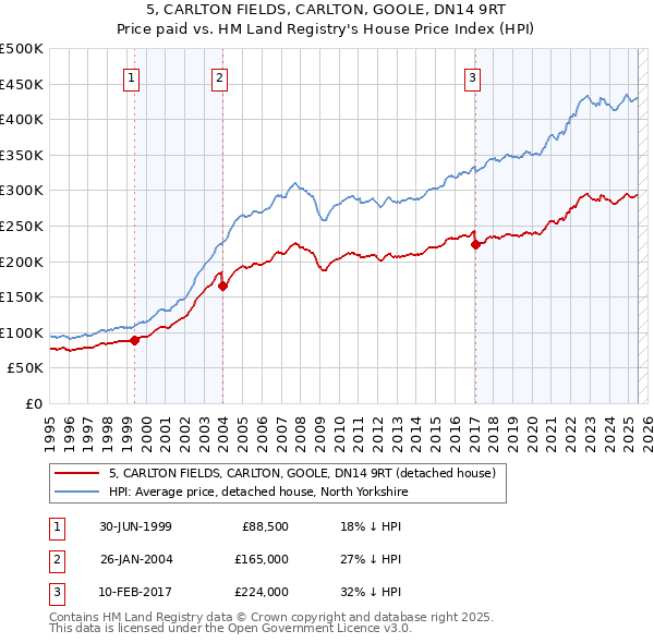 5, CARLTON FIELDS, CARLTON, GOOLE, DN14 9RT: Price paid vs HM Land Registry's House Price Index