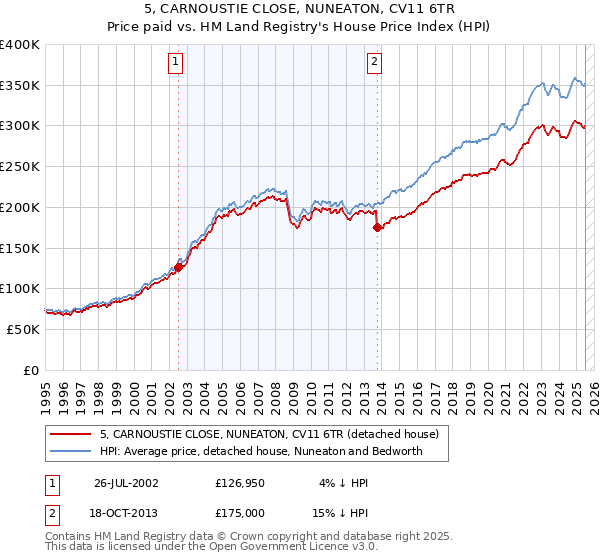 5, CARNOUSTIE CLOSE, NUNEATON, CV11 6TR: Price paid vs HM Land Registry's House Price Index