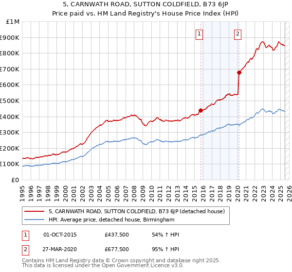 5, CARNWATH ROAD, SUTTON COLDFIELD, B73 6JP: Price paid vs HM Land Registry's House Price Index