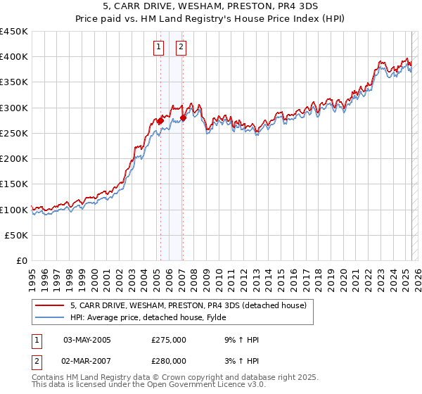 5, CARR DRIVE, WESHAM, PRESTON, PR4 3DS: Price paid vs HM Land Registry's House Price Index