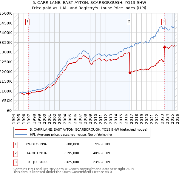 5, CARR LANE, EAST AYTON, SCARBOROUGH, YO13 9HW: Price paid vs HM Land Registry's House Price Index