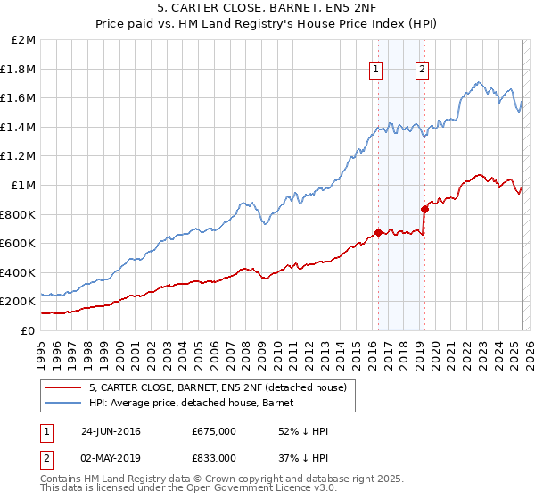 5, CARTER CLOSE, BARNET, EN5 2NF: Price paid vs HM Land Registry's House Price Index