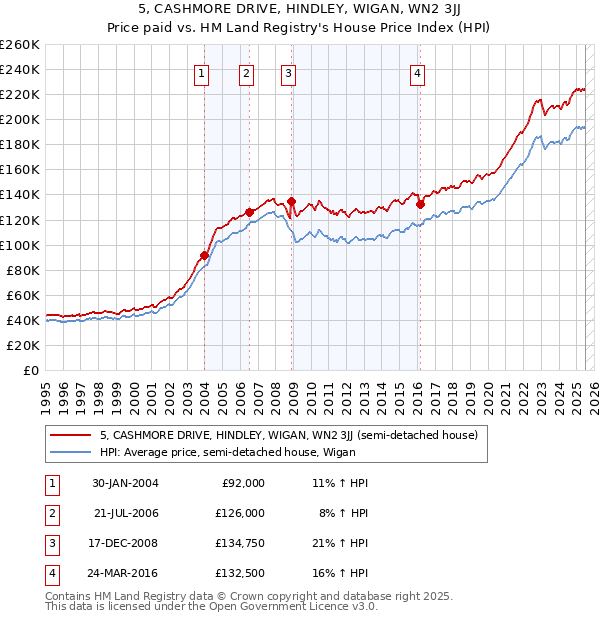 5, CASHMORE DRIVE, HINDLEY, WIGAN, WN2 3JJ: Price paid vs HM Land Registry's House Price Index