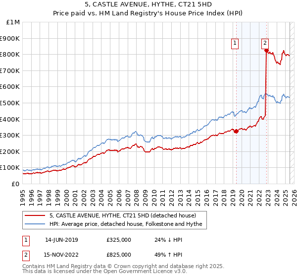 5, CASTLE AVENUE, HYTHE, CT21 5HD: Price paid vs HM Land Registry's House Price Index