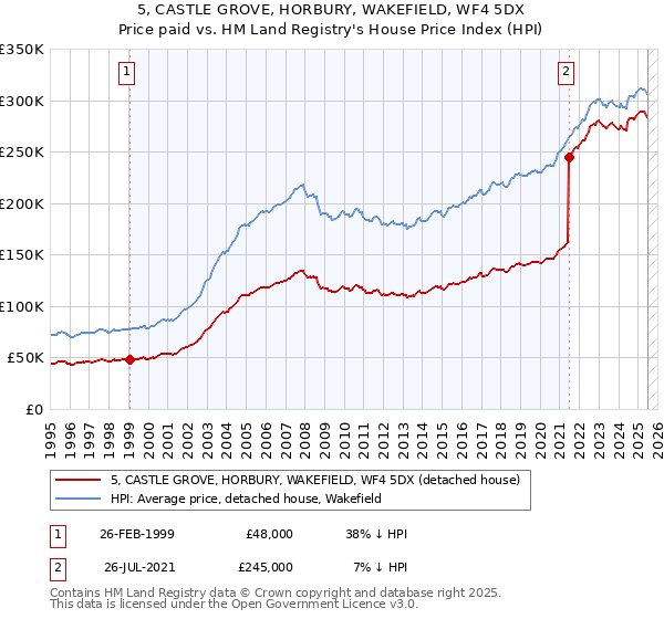 5, CASTLE GROVE, HORBURY, WAKEFIELD, WF4 5DX: Price paid vs HM Land Registry's House Price Index