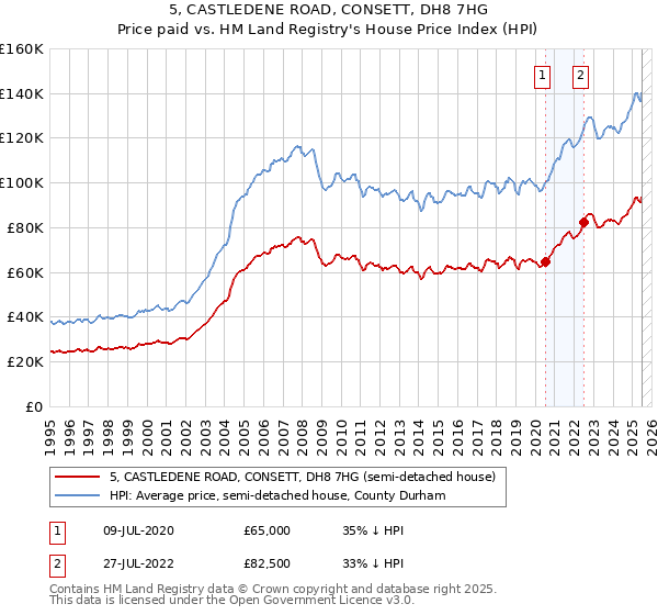 5, CASTLEDENE ROAD, CONSETT, DH8 7HG: Price paid vs HM Land Registry's House Price Index