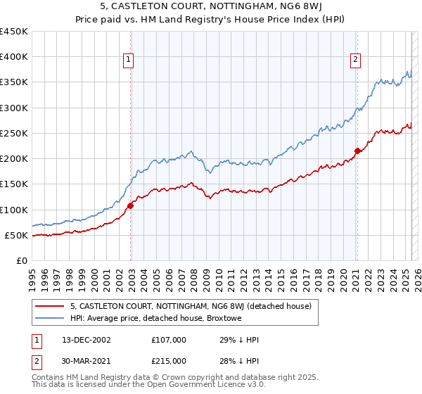 5, CASTLETON COURT, NOTTINGHAM, NG6 8WJ: Price paid vs HM Land Registry's House Price Index