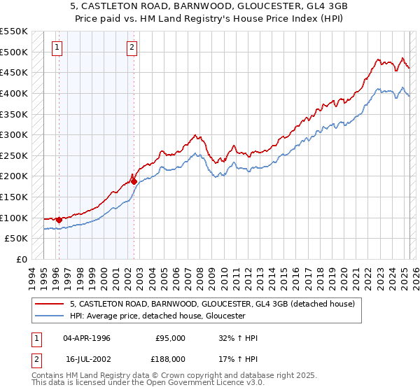 5, CASTLETON ROAD, BARNWOOD, GLOUCESTER, GL4 3GB: Price paid vs HM Land Registry's House Price Index