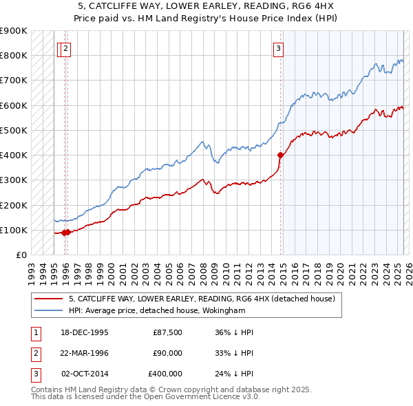5, CATCLIFFE WAY, LOWER EARLEY, READING, RG6 4HX: Price paid vs HM Land Registry's House Price Index