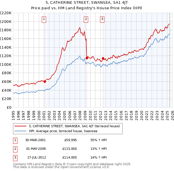 5, CATHERINE STREET, SWANSEA, SA1 4JT: Price paid vs HM Land Registry's House Price Index