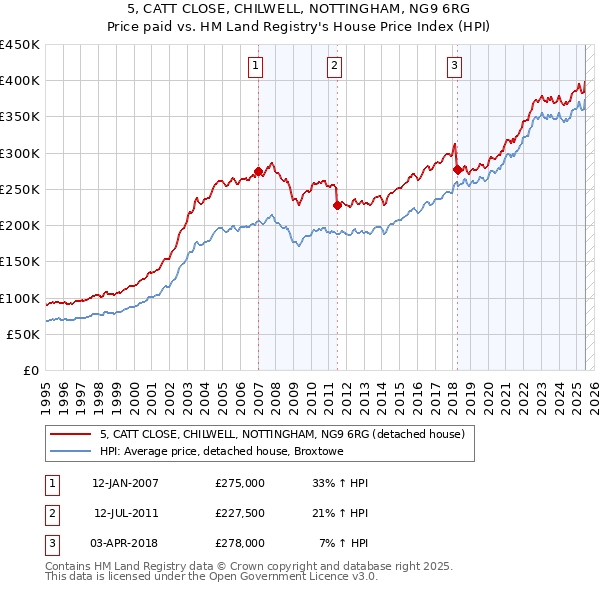 5, CATT CLOSE, CHILWELL, NOTTINGHAM, NG9 6RG: Price paid vs HM Land Registry's House Price Index
