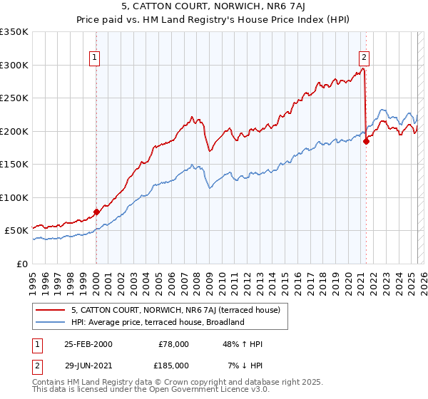 5, CATTON COURT, NORWICH, NR6 7AJ: Price paid vs HM Land Registry's House Price Index