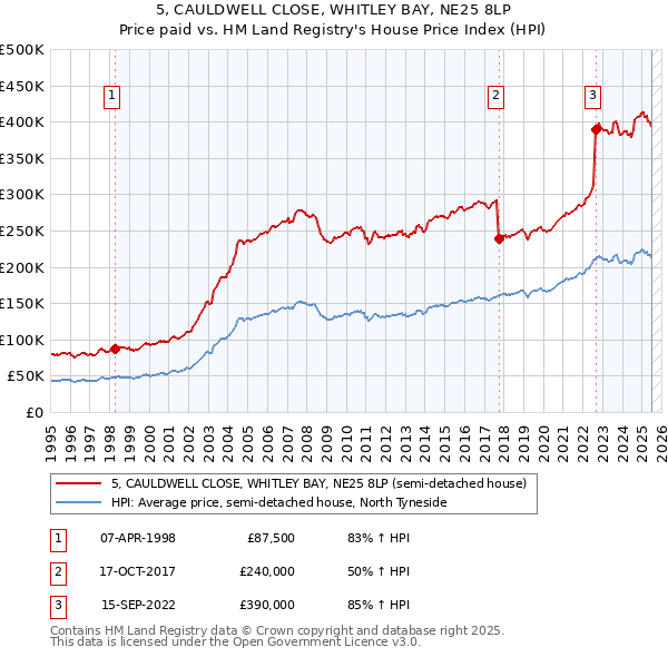 5, CAULDWELL CLOSE, WHITLEY BAY, NE25 8LP: Price paid vs HM Land Registry's House Price Index