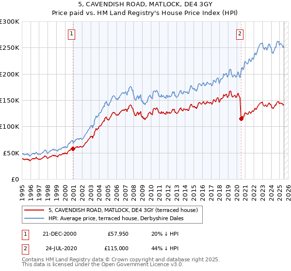 5, CAVENDISH ROAD, MATLOCK, DE4 3GY: Price paid vs HM Land Registry's House Price Index
