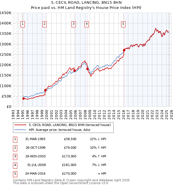 5, CECIL ROAD, LANCING, BN15 8HN: Price paid vs HM Land Registry's House Price Index