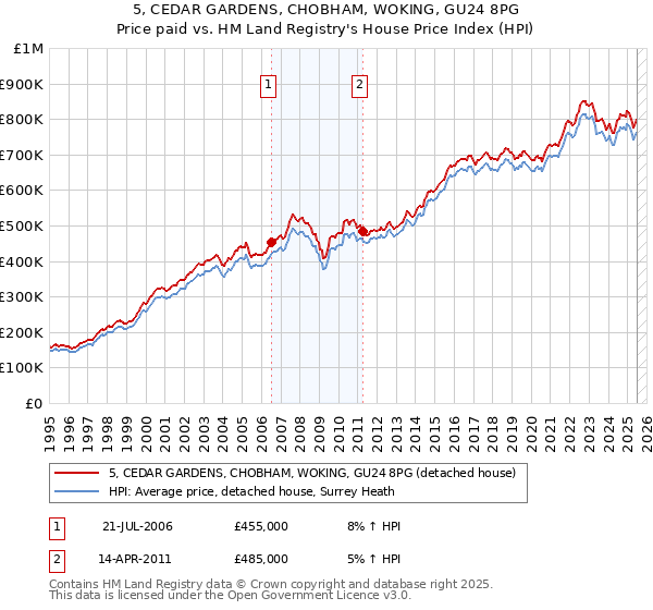5, CEDAR GARDENS, CHOBHAM, WOKING, GU24 8PG: Price paid vs HM Land Registry's House Price Index