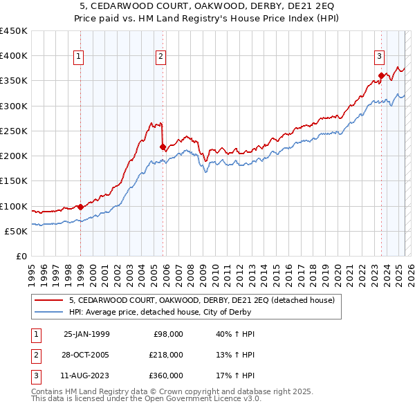 5, CEDARWOOD COURT, OAKWOOD, DERBY, DE21 2EQ: Price paid vs HM Land Registry's House Price Index